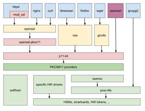 java smart card pkcs11|oracle pkcs11 keystore.